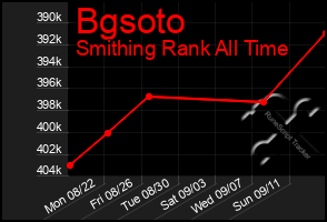 Total Graph of Bgsoto