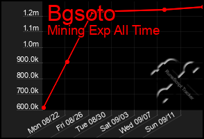 Total Graph of Bgsoto