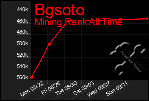 Total Graph of Bgsoto