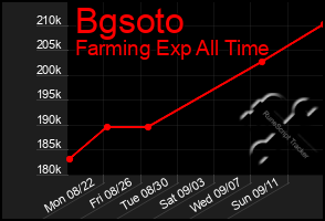 Total Graph of Bgsoto