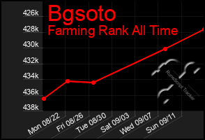 Total Graph of Bgsoto