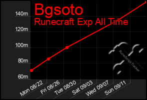Total Graph of Bgsoto