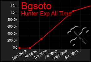 Total Graph of Bgsoto