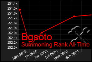 Total Graph of Bgsoto