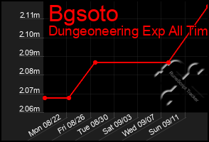 Total Graph of Bgsoto