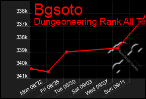 Total Graph of Bgsoto