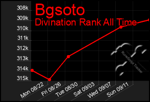 Total Graph of Bgsoto