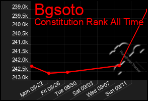 Total Graph of Bgsoto