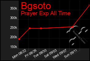 Total Graph of Bgsoto