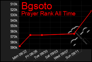Total Graph of Bgsoto