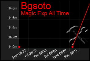 Total Graph of Bgsoto