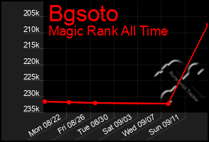 Total Graph of Bgsoto