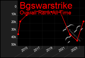 Total Graph of Bgswarstrike
