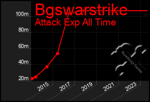 Total Graph of Bgswarstrike