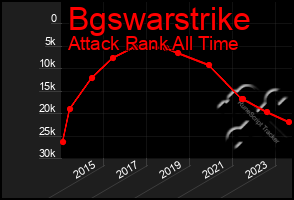 Total Graph of Bgswarstrike
