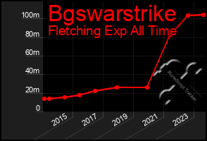 Total Graph of Bgswarstrike