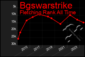 Total Graph of Bgswarstrike
