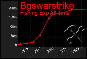 Total Graph of Bgswarstrike