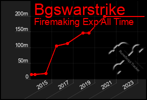 Total Graph of Bgswarstrike