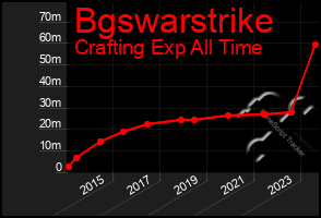 Total Graph of Bgswarstrike