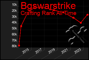 Total Graph of Bgswarstrike