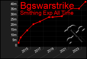 Total Graph of Bgswarstrike