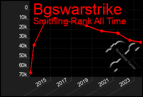Total Graph of Bgswarstrike