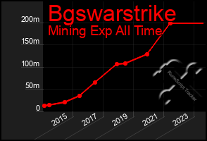 Total Graph of Bgswarstrike