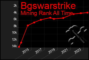 Total Graph of Bgswarstrike