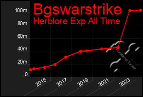 Total Graph of Bgswarstrike