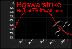 Total Graph of Bgswarstrike