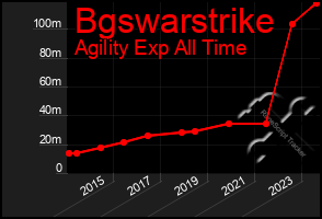 Total Graph of Bgswarstrike