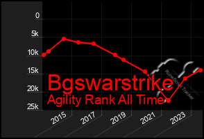 Total Graph of Bgswarstrike
