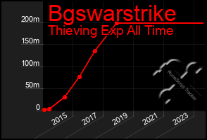 Total Graph of Bgswarstrike