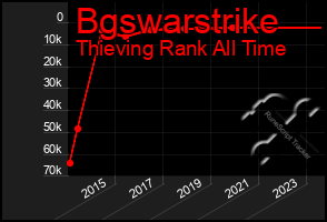 Total Graph of Bgswarstrike