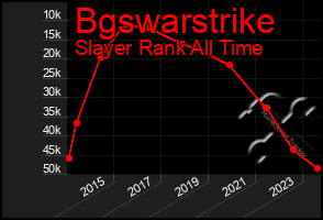 Total Graph of Bgswarstrike