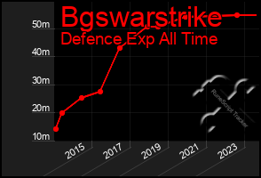 Total Graph of Bgswarstrike