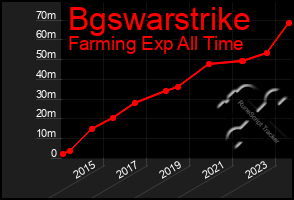 Total Graph of Bgswarstrike