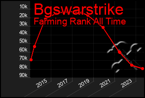 Total Graph of Bgswarstrike