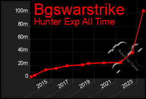 Total Graph of Bgswarstrike