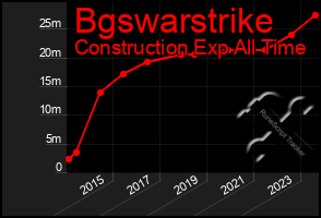 Total Graph of Bgswarstrike