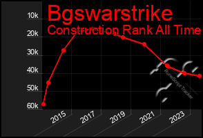 Total Graph of Bgswarstrike