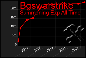 Total Graph of Bgswarstrike