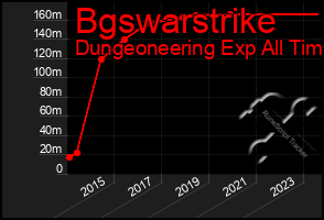 Total Graph of Bgswarstrike