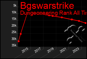 Total Graph of Bgswarstrike