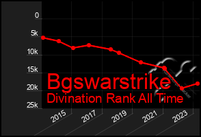 Total Graph of Bgswarstrike