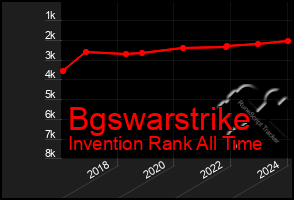 Total Graph of Bgswarstrike