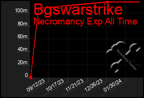 Total Graph of Bgswarstrike