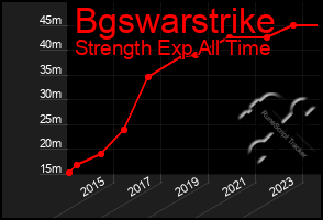 Total Graph of Bgswarstrike