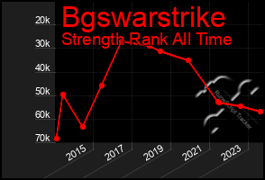 Total Graph of Bgswarstrike